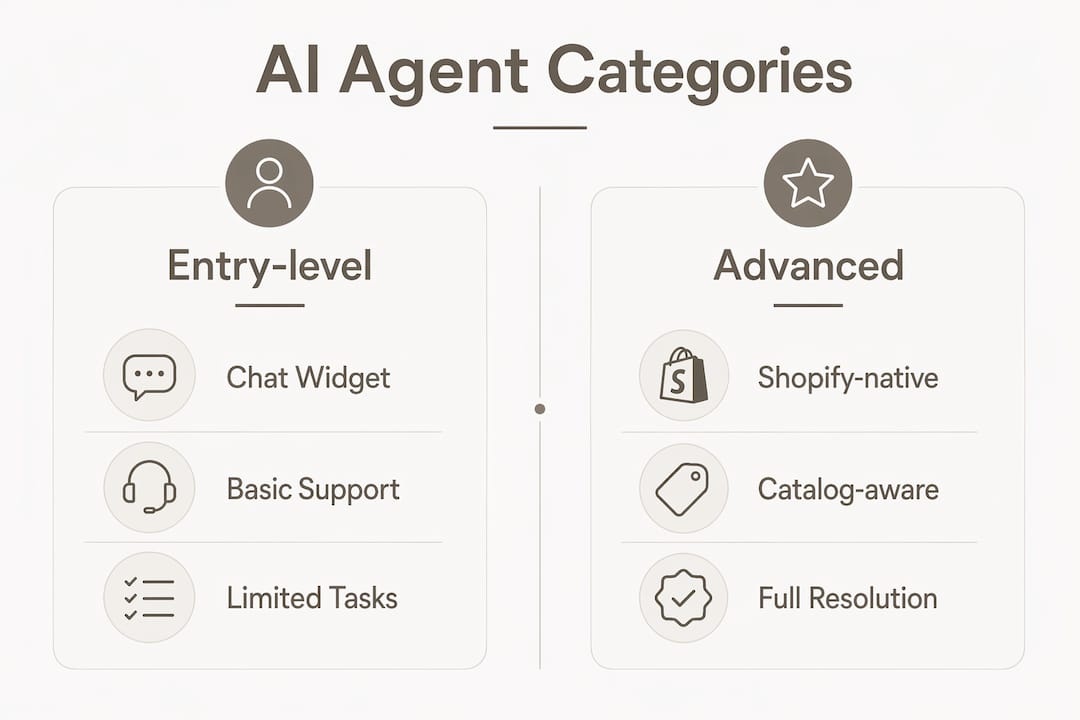 Infographic comparing AI agent categories for Shopify