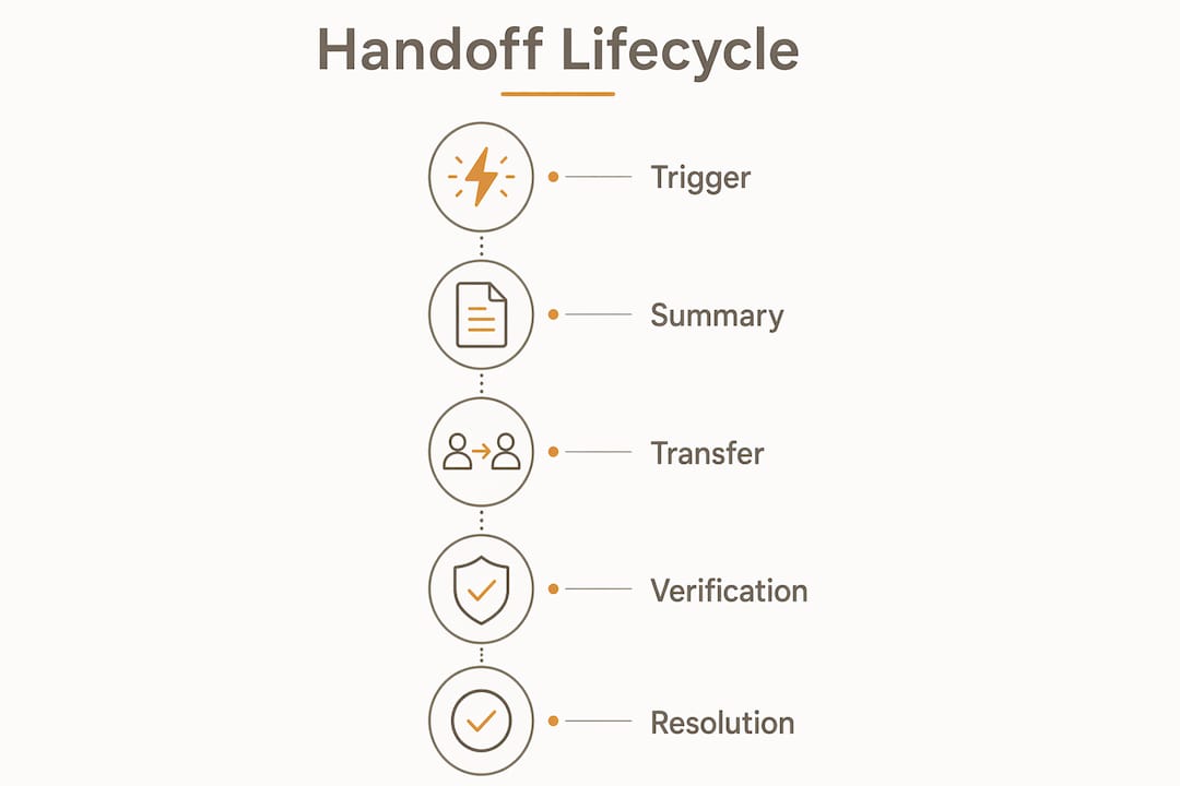 Infographic showing chatbot handoff lifecycle steps