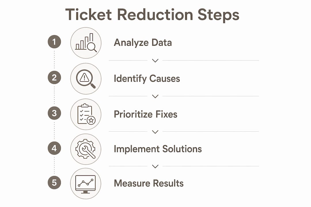 Infographic outlining ticket reduction process steps